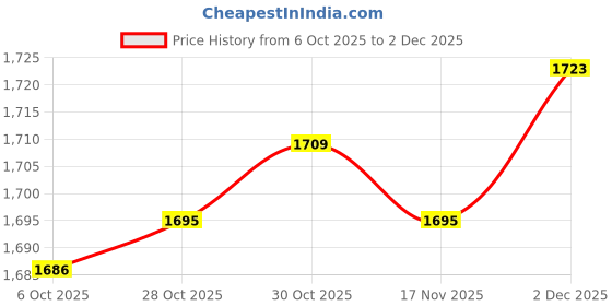 amazon.in Enakshi (LABEL) Creations 4xUniversal Exercise Bike Bicycle Long Pedal Straps Heavy Duty Price History Graph from 6 Oct 2025 to 2 Dec 2025