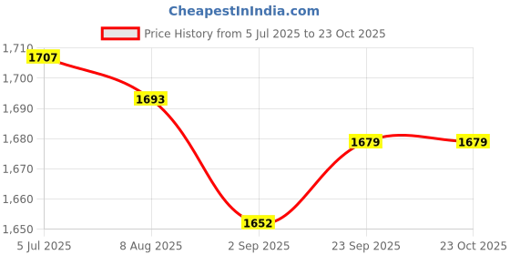 amazon.in Enakshi (LABEL) Creations 4xWeightlifting Wrist Wraps for Bodybuilding Weight Bearing Strain Working Out Blue Price History Graph from 5 Jul 2025 to 23 Oct 2025