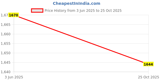 amazon.in Enakshi (LABEL) Creations 4xWomen Sauna Pants Shorts Capri Jogger Legging Sweatpants Workout Shorts M enakshi (label) Price History Graph from 3 Jun 2025 to 25 Oct 2025