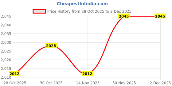 amazon.in Enakshi (Label) Creations 50 Pieces Anti Blocking Sand Sheets Wet and Dry for Lacquers Woodworking Putty 320 Grits|Home Decor|Figurines Price History Graph from 28 Oct 2025 to 2 Dec 2025
