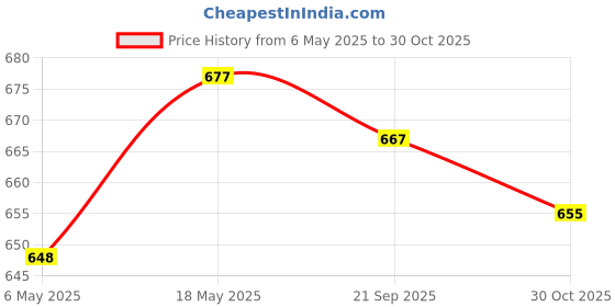 amazon.in Enakshi (LABEL) Creations 55'' Rainbow Spiral Windmill Windsocks Camping Tent Home Garden Decor ToyToys & Hobbies|Outdoor Toys & Structures|Kites Price History Graph from 6 May 2025 to 30 Oct 2025