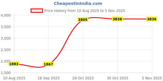 amazon.in Enakshi (LABEL) Creations 5X Agility Rings Speed Rings for Indoor or Outdoor Use Practice Games Hockey Green Price History Graph from 10 Aug 2025 to 30 Oct 2025