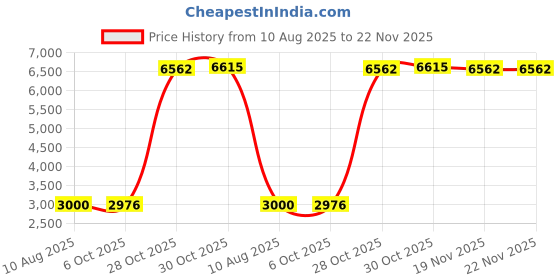amazon.in Enakshi (LABEL) Creations 5X Speed Agility Hurdles Fitness for Baseball Foot Exercise Obstacle Courses 50cm Price History Graph from 10 Aug 2025 to 22 Nov 2025