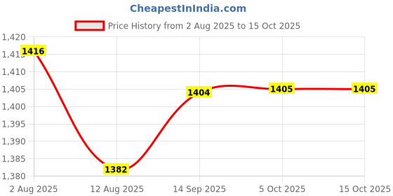 amazon.in Enakshi (LABEL) Creations 5x100Pcs Carp Bait Soft Beads Sea Fishing Lure Floating Float Tackles Cylinder Price History Graph from 2 Aug 2025 to 14 Oct 2025