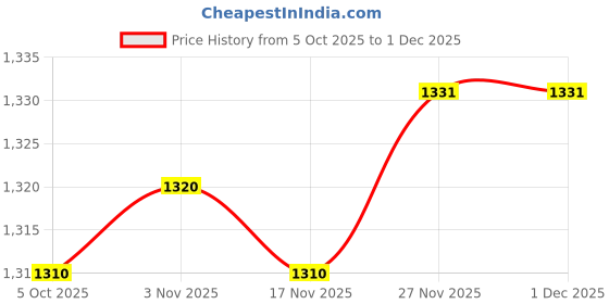 amazon.in Enakshi (LABEL) Creations 5x10pcs Carp Fishing Tackle Accessory PP Fishing Tools Anti Clips Price History Graph from 5 Oct 2025 to 1 Dec 2025