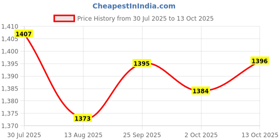 amazon.in Enakshi (LABEL) Creations 5x10pcs/lot LED panel light ceiling lamp spotlight fixed Circle Spring Clip Price History Graph from 30 Jul 2025 to 13 Oct 2025