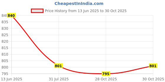 amazon.in Enakshi (LABEL) Creations 5x2 Pieces Foosball Score Counters Table Football Scorekeeper Scoring Units Price History Graph from 13 Jun 2025 to 30 Oct 2025