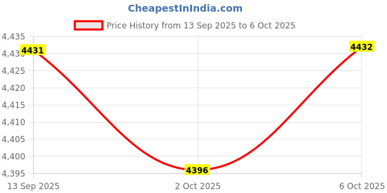 amazon.in Enakshi (LABEL) Creations 5x2PCS Dual Sided Gliding Discs Core Sliders Abs Exercise Cell Padding Texture Price History Graph from 13 Sep 2025 to 6 Oct 2025