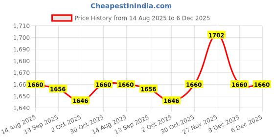 amazon.in Enakshi (LABEL) Creations 5x2Pcs Yoga Foam Wedge Nonslip EVA Foam Calf Stretch Slant Board Heel Elevated Price History Graph from 14 Aug 2025 to 5 Dec 2025