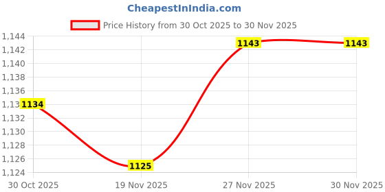 amazon.in Enakshi (LABEL) Creations 5xBike Rear Derailleur Hanger Extender Gear Frame Adapter Bike Tail Hook Parts Black Price History Graph from 30 Oct 2025 to 30 Nov 2025