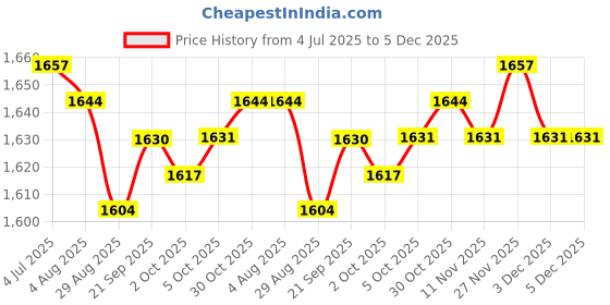 amazon.in Enakshi (LABEL) Creations 5xCotton Yoga Mat Strap Pilates Mat Carrier Fitness Stretchy Loop Dark Blue Price History Graph from 4 Jul 2025 to 5 Dec 2025