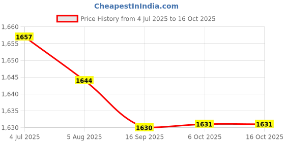 amazon.in Enakshi (LABEL) Creations 5xCotton Yoga Mat Strap Pilates Mat Carrier Fitness Stretchy Loop Fushia Price History Graph from 4 Jul 2025 to 16 Oct 2025