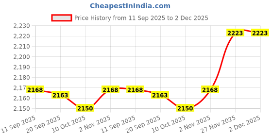 amazon.in Enakshi (LABEL) Creations 5xDumbbell Rack Support Adults Barbell Rack for Strength Training Home Fitness Black Price History Graph from 11 Sep 2025 to 2 Dec 2025