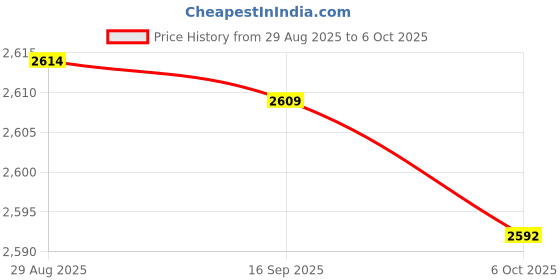 amazon.in Enakshi (LABEL) Creations 5xElbow Wrap Weightlifting Elbow Support for Pull up Bar Training Sports Red Price History Graph from 29 Aug 2025 to 6 Oct 2025