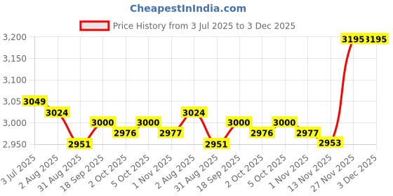 amazon.in Enakshi (LABEL) Creations 5xEquipment Mat Non Slip Treadmill Mat for Exercise Bike Rowing Machine Carpet Price History Graph from 3 Jul 2025 to 3 Dec 2025