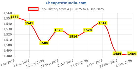 amazon.in Enakshi (LABEL) Creations 5xFootball Kick Trainer Boys Kids Adults Parks Exercise Soccer Ball Net Kicker Black Price History Graph from 4 Jul 2025 to 2 Dec 2025