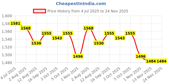 amazon.in Enakshi (LABEL) Creations 5xFootball Kick Trainer Boys Kids Adults Parks Exercise Soccer Ball Net Kicker Blue Price History Graph from 4 Jul 2025 to 23 Nov 2025