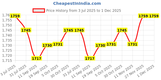 amazon.in Enakshi (LABEL) Creations 5xMarine Grade Nylon Flagpole Rope Cleat w/Hardware Mount Screw 152mm Price History Graph from 3 Jul 2025 to 27 Nov 2025