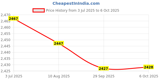 amazon.in Enakshi (LABEL) Creations 5xPilates Balls Balance Gym Gymnastics Work Out Cores Strength Exercise Ball Red Price History Graph from 3 Jul 2025 to 6 Oct 2025
