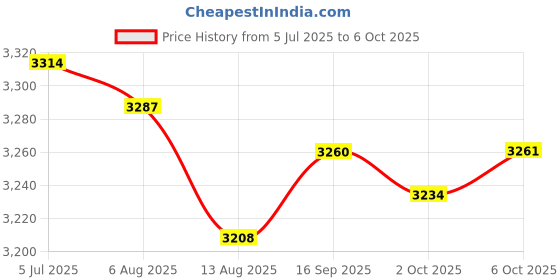 amazon.in Enakshi (LABEL) Creations 5xTreadmill Mat Treadmill Cushion for Rowing Machine Stationary Exercise Bikes 10cmx10cmx1.5cm Price History Graph from 5 Jul 2025 to 6 Oct 2025