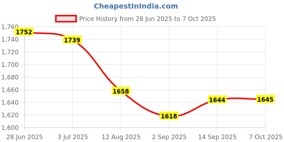 amazon.in Enakshi (LABEL) Creations 6 Pieces Walking Pads Mat Multifunctional High Density Exercise Equipment Mat Price History Graph from 28 Jun 2025 to 7 Oct 2025