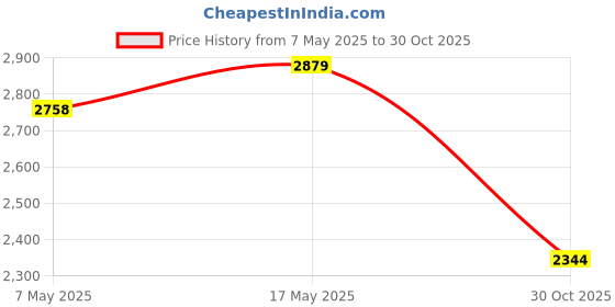 amazon.in Enakshi (LABEL) Creations 6Ft Spandex Fitted Stretch Tablecloth Tight Fit Table Cover Royal Blue|Home & Garden|Kitchen Dining & Bar|Linens & Textiles|Tablecloths Price History Graph from 7 May 2025 to 30 Oct 2025