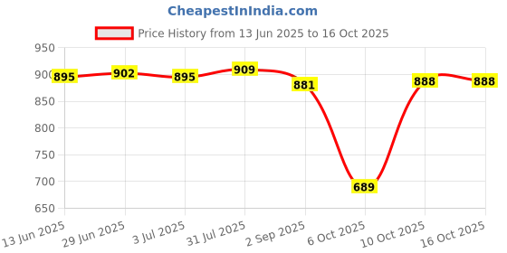 amazon.in Enakshi (LABEL) Creations 6Pcs Badminton Shuttlecocks Badminton Balls for Training Entertainment Match Price History Graph from 13 Jun 2025 to 16 Oct 2025