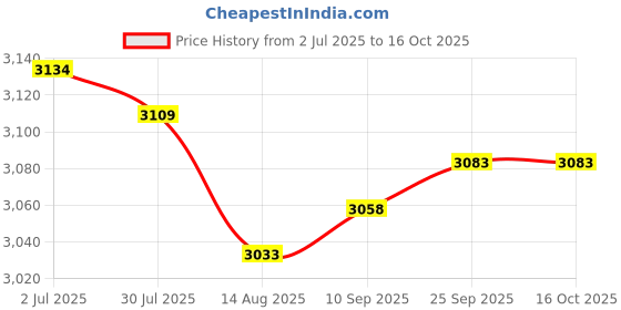 amazon.in Enakshi (LABEL) Creations 6X Football Training Vests Stylish Portable Clothes Lightweight Soccer Vests Plus Size Price History Graph from 2 Jul 2025 to 16 Oct 2025