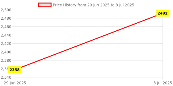 amazon.in Enakshi (LABEL) Creations 6xABS Injection Molding Triangular Microphone Station -Black Price History Graph from 29 Jun 2025 to 3 Jul 2025