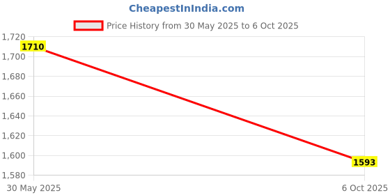 amazon.in Enakshi (LABEL) Creations 6xBadminton Racket Nylon Grommets String Protector Mitochondrial Tube Black Price History Graph from 30 May 2025 to 6 Oct 2025