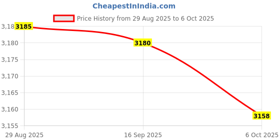 amazon.in Enakshi (LABEL) Creations 6xElbow Wrap Weightlifting Elbow Support for Pull up Bar Training Sports Blue Price History Graph from 29 Aug 2025 to 6 Oct 2025