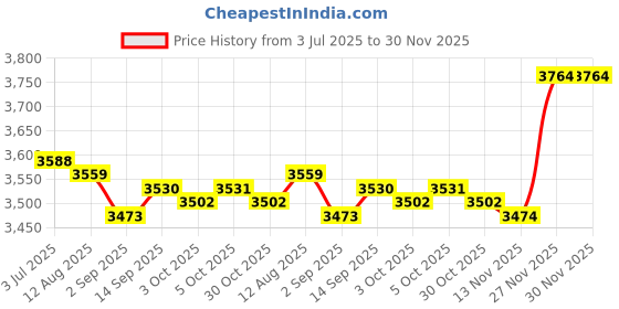 amazon.in Enakshi (LABEL) Creations 6xEquipment Mat Non Slip Treadmill Mat for Exercise Bike Rowing Machine Carpet Price History Graph from 3 Jul 2025 to 30 Nov 2025