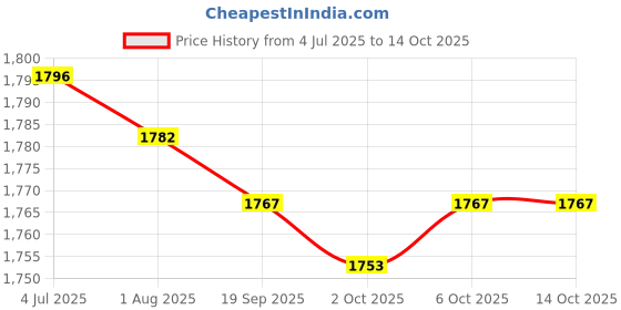 amazon.in Enakshi (LABEL) Creations 6xFootball Kick Trainer Boys Kids Adults Parks Exercise Soccer Ball Net Kicker Black Price History Graph from 4 Jul 2025 to 14 Oct 2025