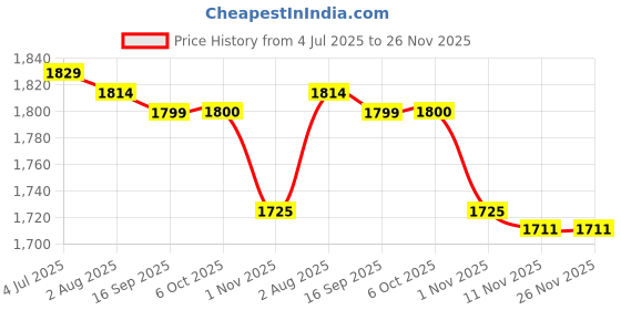 amazon.in Enakshi (LABEL) Creations 6xFootball Kick Trainer Boys Kids Adults Parks Exercise Soccer Ball Net Kicker Blue Price History Graph from 4 Jul 2025 to 25 Nov 2025