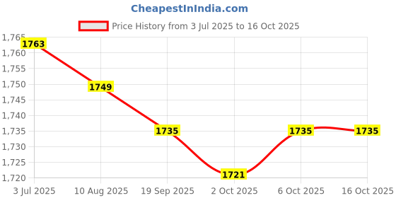amazon.in Enakshi (LABEL) Creations 6xFootball Kick Trainer Boys Kids Adults Parks Exercise Soccer Ball Net Kicker Red Price History Graph from 3 Jul 2025 to 16 Oct 2025