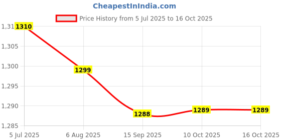 amazon.in Enakshi (LABEL) Creations 6xMarine Grade Nylon Flagpole Rope Cleat w/Hardware Mount Screw 113mm Price History Graph from 5 Jul 2025 to 15 Oct 2025