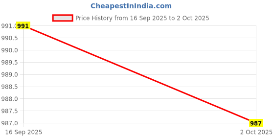 amazon.in Enakshi (LABEL) Creations 6xPresta Value Extender Values Extension with Core & Adaptor 1pc Gold 80mm Price History Graph from 16 Sep 2025 to 2 Oct 2025