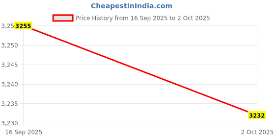 amazon.in Enakshi (LABEL) Creations 6xPresta Value Extender Values Extension with Core & Adaptor 2pcs Black 60mm Price History Graph from 16 Sep 2025 to 2 Oct 2025