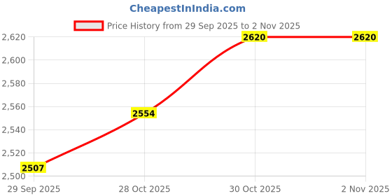 amazon.in Enakshi (LABEL) Creations 6xSmall Pilates Ball Heavy Duty Yoga Ball for Workout Stability Dance Practice Purple Price History Graph from 29 Sep 2025 to 28 Oct 2025