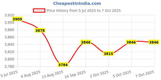 amazon.in Enakshi (LABEL) Creations 6xTreadmill Mat Treadmill Cushion for Rowing Machine Stationary Exercise Bikes 10cmx10cmx1.5cm Price History Graph from 5 Jul 2025 to 7 Oct 2025