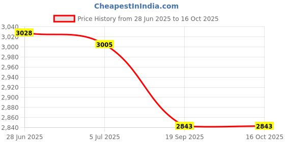 amazon.in Enakshi (LABEL) Creations 7x4 Pieces Stainless Steel Flag Pole Clip Snaps Hook Flag Pole Attachment 4# Price History Graph from 28 Jun 2025 to 15 Oct 2025
