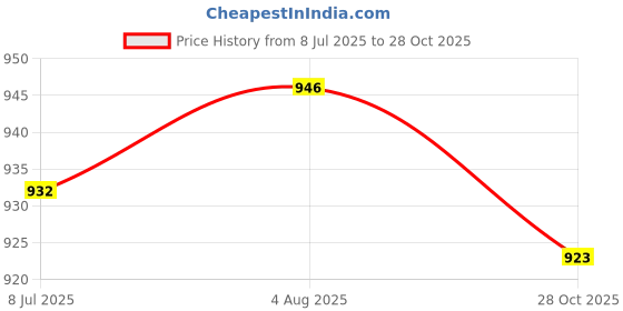 amazon.in Enakshi (LABEL) Creations 8 Inch Chain Saw Chain, Full Chisel, Chainsaw Parts & Accessories, For Cutting Plywood & Trimming Chipboard, Home & Garden, Yard & Outdoor Living, Outdoor Power Price History Graph from 8 Jul 2025 to 28 Oct 2025