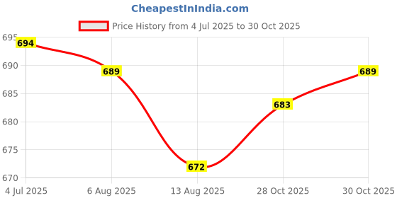 amazon.in Enakshi (LABEL) Creations 8 Pieces M3 Aluminum Link Rod End Ball Joint for 1/10 RC Car Parts BlackToys & Hobbies|Radio Control & Control Line|Rc Model Vehicle Parts & Accs| Rc Parts & Accs Price History Graph from 4 Jul 2025 to 30 Oct 2025