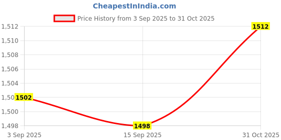 amazon.in Enakshi (LABEL) Creations 8Pcs Hamster Tubes Set Connected Tunnels DIY PP Training Tools PinkPet Supplies|Small Animal Supplies|Exercise & Toys Price History Graph from 3 Sep 2025 to 31 Oct 2025