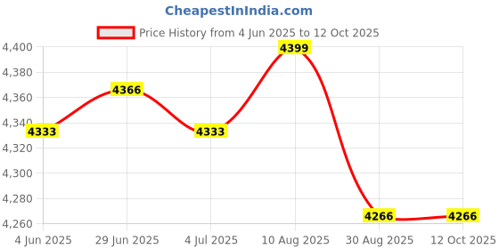 amazon.in Enakshi (LABEL) Creations 8X Dual Ball Diving Ball Joint Arm Connector Clamp Mount Underwater Camera Price History Graph from 4 Jun 2025 to 11 Oct 2025