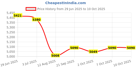 amazon.in Enakshi (LABEL) Creations 8xBadminton Tennis Racket Soft Cover Racquet Case Drawstring Shoulder Pack Price History Graph from 29 Jun 2025 to 7 Oct 2025
