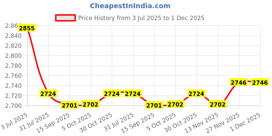 amazon.in Enakshi (LABEL) Creations 8xSafety Flag Mount Base Canoe Kayak Flag Pole Role Holder DIY Accessories Price History Graph from 3 Jul 2025 to 30 Nov 2025