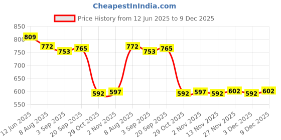 amazon.in Enakshi (LABEL) Creations 8xSwimming Ear Plug Silicone Ears Plugs Hearing Protector with Case Black enakshi (label) Price History Graph from 12 Jun 2025 to 9 Dec 2025