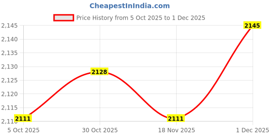 amazon.in Enakshi (LABEL) Creations 9x10pcs Carp Fishing Tackle Accessory PP Fishing Tools Anti Clips Price History Graph from 5 Oct 2025 to 1 Dec 2025