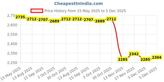 amazon.in Enakshi (LABEL) Creations Ab Exercise Mat Adults Back Lumbar Support Situp Mat for Fitness Gym Workout enakshi (label) Price History Graph from 15 May 2025 to 5 Dec 2025